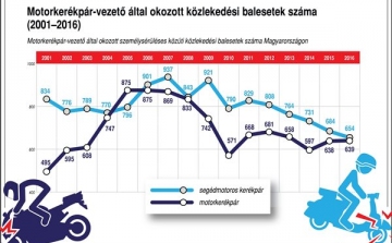 Autóval ütközött és meghalt egy motoros Kecskeméten